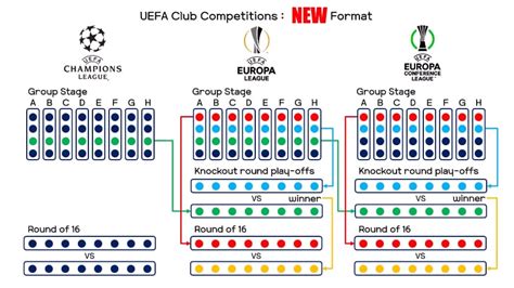 new format of uefa champions league|UEFA announces new format for club competitions to be .